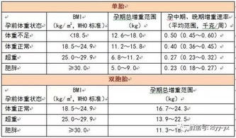 孕期体重增长标准表图