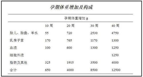 孕期体重增长标准表图