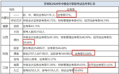 宁夏中级会计师报名网站