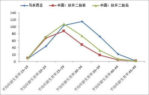 放开三胎能提高生育率吗?