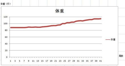 求孕妇每个孕周体重增长的公式