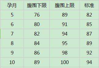 求孕妇每个孕周体重增长的公式