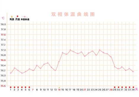 基础体温高温期正常多少天