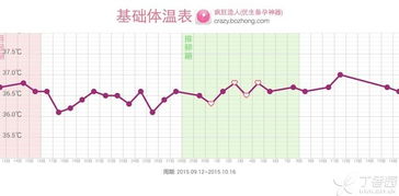 什么情况需要促排卵怀孕