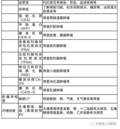 检查是否得肿瘤要多少钱？