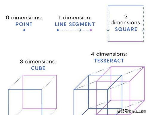 什么是二维 三维 四维空间