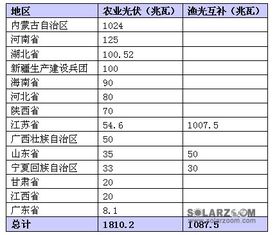 土地开发项目可以用做光伏发电吗