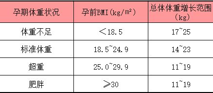 孕期吃多少合适