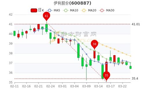 伊利股份逼近跌停，A股乳业板块怎么样