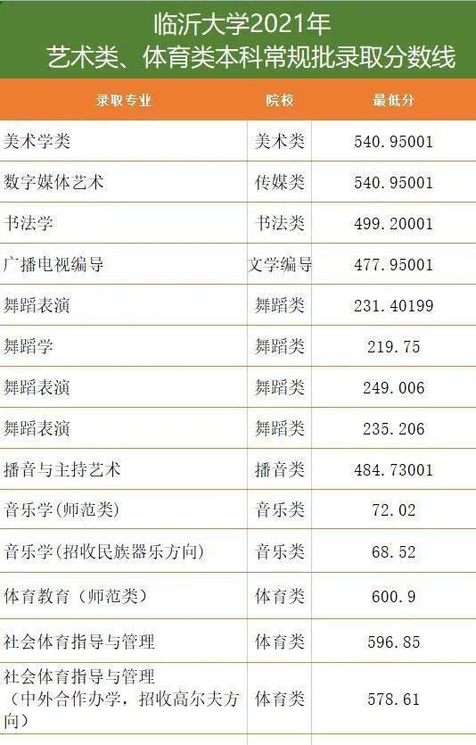 聊城大学理科历届录取分数线