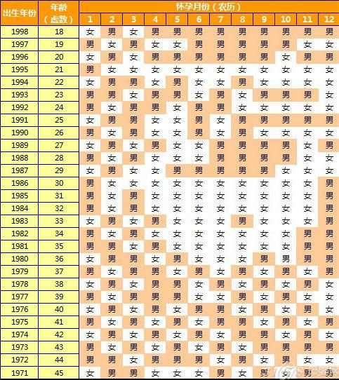 2018几月份怀孕到十二月份生宝宝