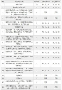 东华大学自主招生网站