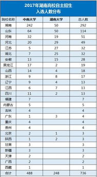 湖南大学自主招生网官网