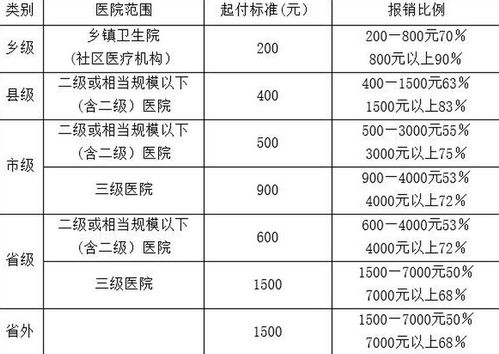 医保甲类的报销比例