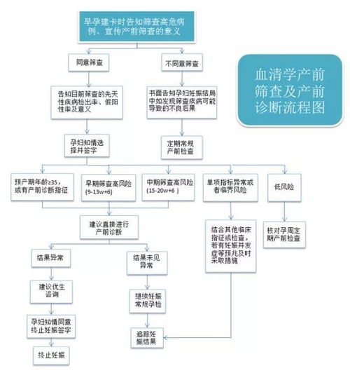 开放型神经管缺陷需要如何进一步检查