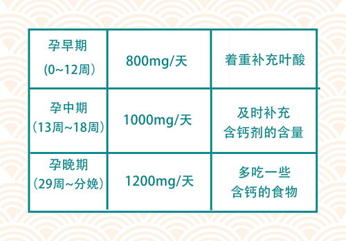 不同孕期的准妈妈该如何补钙呢