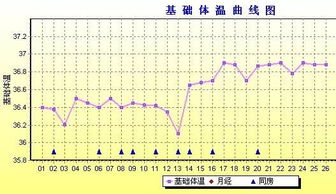 判断排卵期有哪些方法