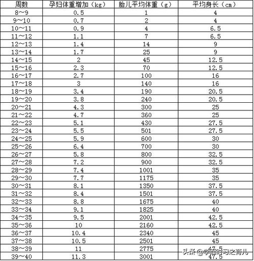 孕期的体重标准是多少