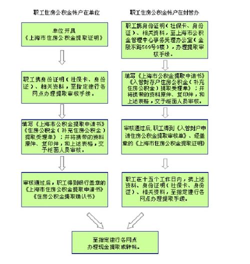 上海住房公积金网站