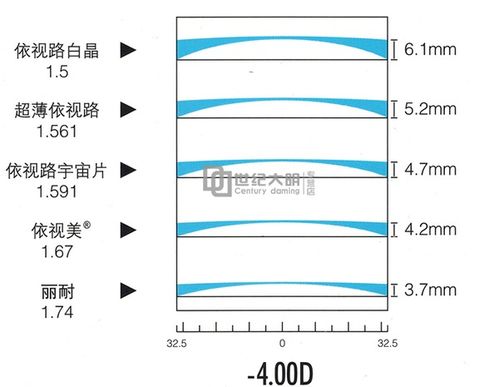 50度散光需要加到近视镜片里吗