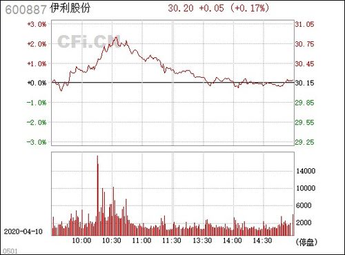 伊利股份（600887）是泸户还是深户？