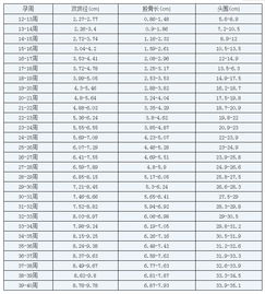 股骨长与孕周对照表图片