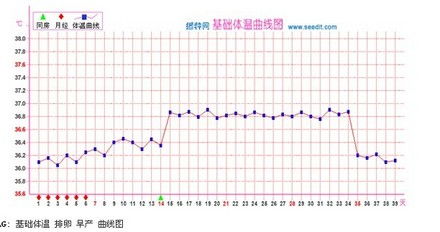 怀孕基础体温曲线图