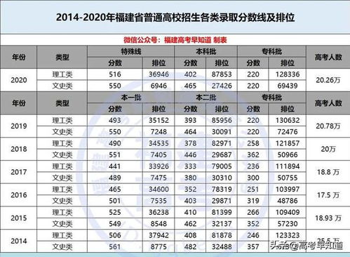 求福建高考分数线