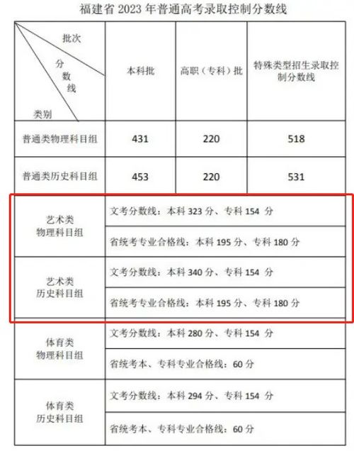 求福建高考分数线