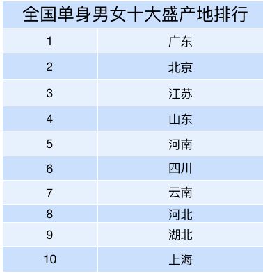 剩男剩女年龄和等级划分