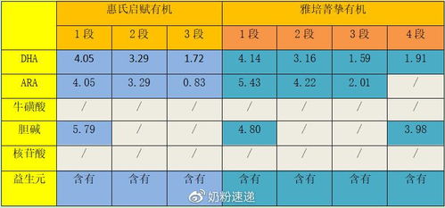 二段奶粉，惠氏启赋和雅培菁智哪个好