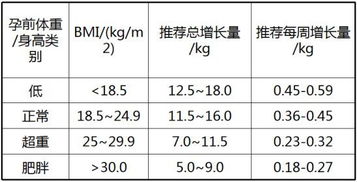 孕期体重增长标准表图