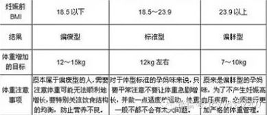 孕期体重增长标准表图