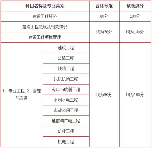 阿坝一级建造师成绩查询时间