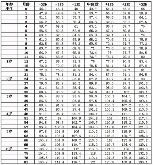 宝宝生长发育指标包括哪些