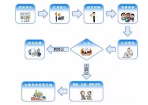 出口退税预申报程序及所需资料