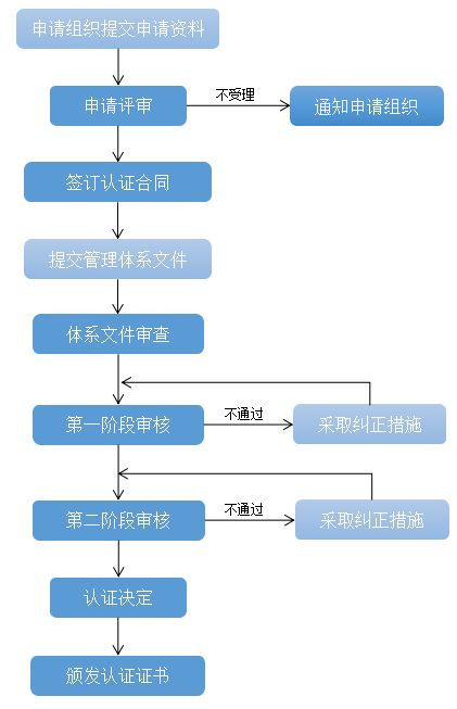 出口退税预申报程序及所需资料