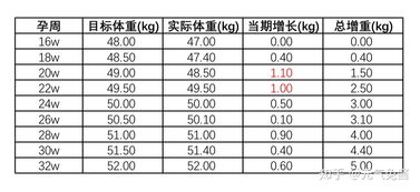 怀孕如何合理地控制体重增长呢