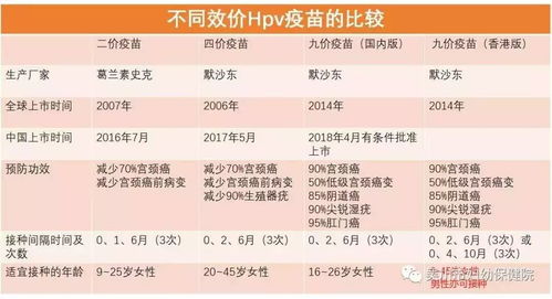 二价、四价和九价HPV疫苗有什么区别？