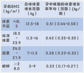 孕期体重是如何增长的呢