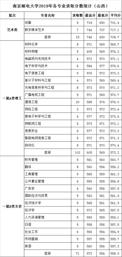 南京邮电大学自主招生成绩查询官网