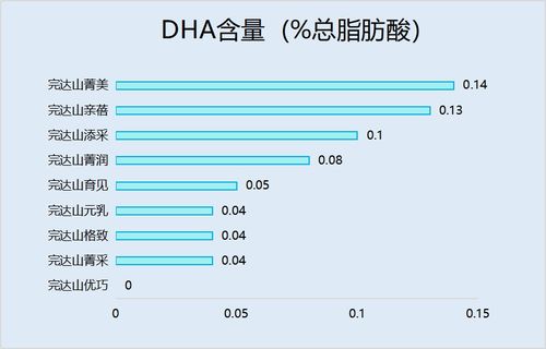 美赞臣是含dha最多的奶粉吗