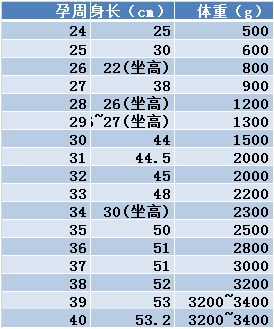 胎儿体重标准值对照表图片