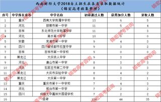 西南财经大学自主招生成绩查询官网