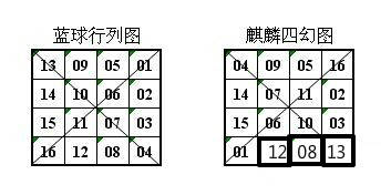 双色球蓝区16个号，在以往开奖记录中有没有哪个号码连续超十期不开的？