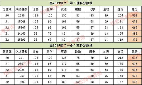 福建省文科一本分数线是多少呀?