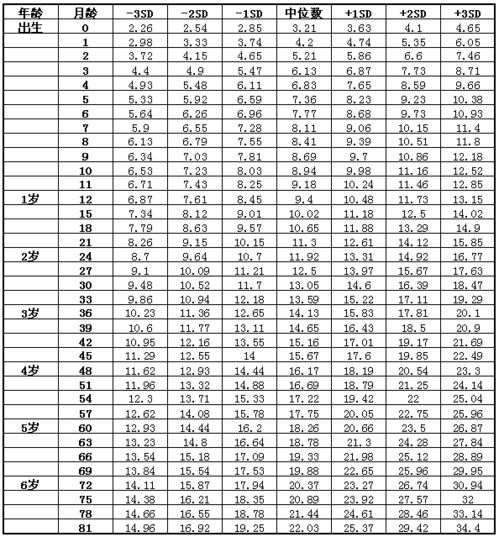 计算胎儿体重的3种常用方法是