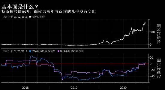 怎么才能买到特斯拉股票？