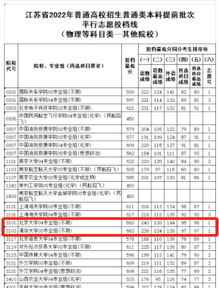 清华北大的录取分数线是多少