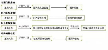 生育险报销流程2022